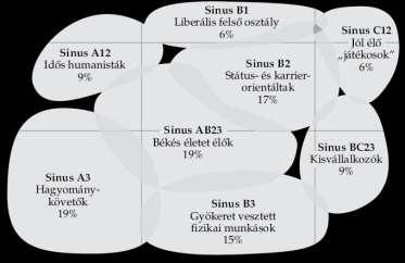 Magyarországon is végeztek életstílus kutatást a Sinus-milieu módszer segítségével. Az eredményeket a 29.