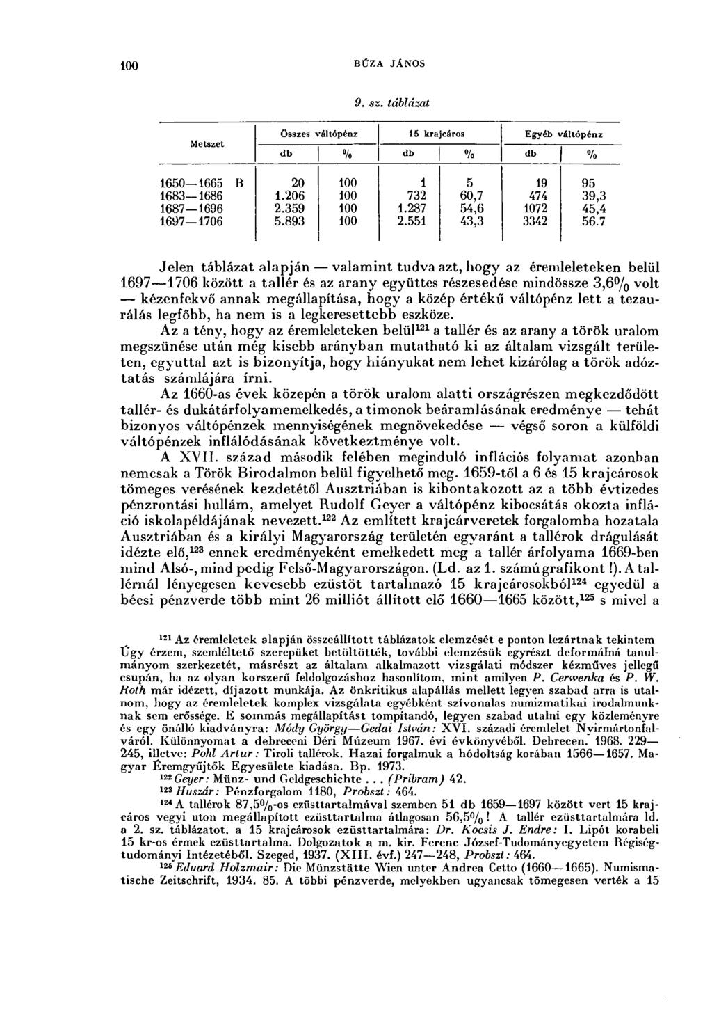00 BÚZA JÁNOS 9. sz. táblázat Metszet összes л 'áltópénz 5 krajcáros Egyéb váltópénz db % db % db % 650 665 В 683 686 687 696 697-706 20.206 2.359 5.893 00 00 00 00 732.287 2.