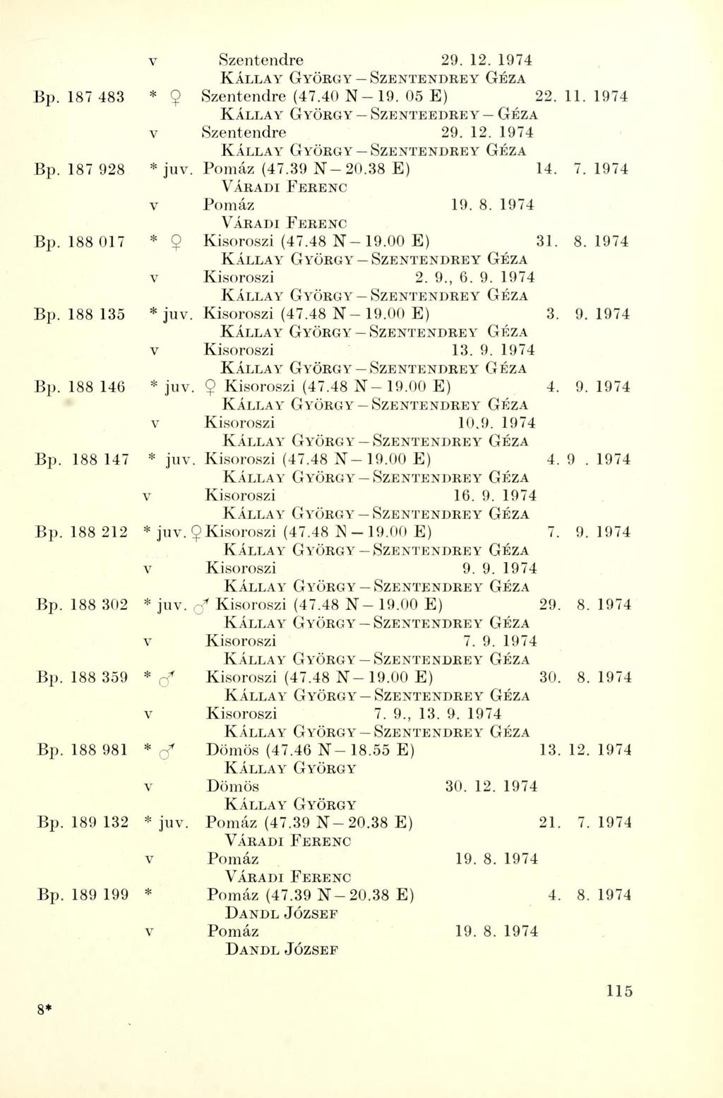 v Szentendre 29. 12. 1974 Bp. 187 483 * 9 Szentendre (47.40 N-19. 05 E) 22. 11. 1974 KÁLLAY GYÖRGY SZENTSEDREY GÉZA v Szentendre 29. 12. 1974 Bp. 187 928 * juv. Pomáz (47.39 N-20.38 E) 14. 7.