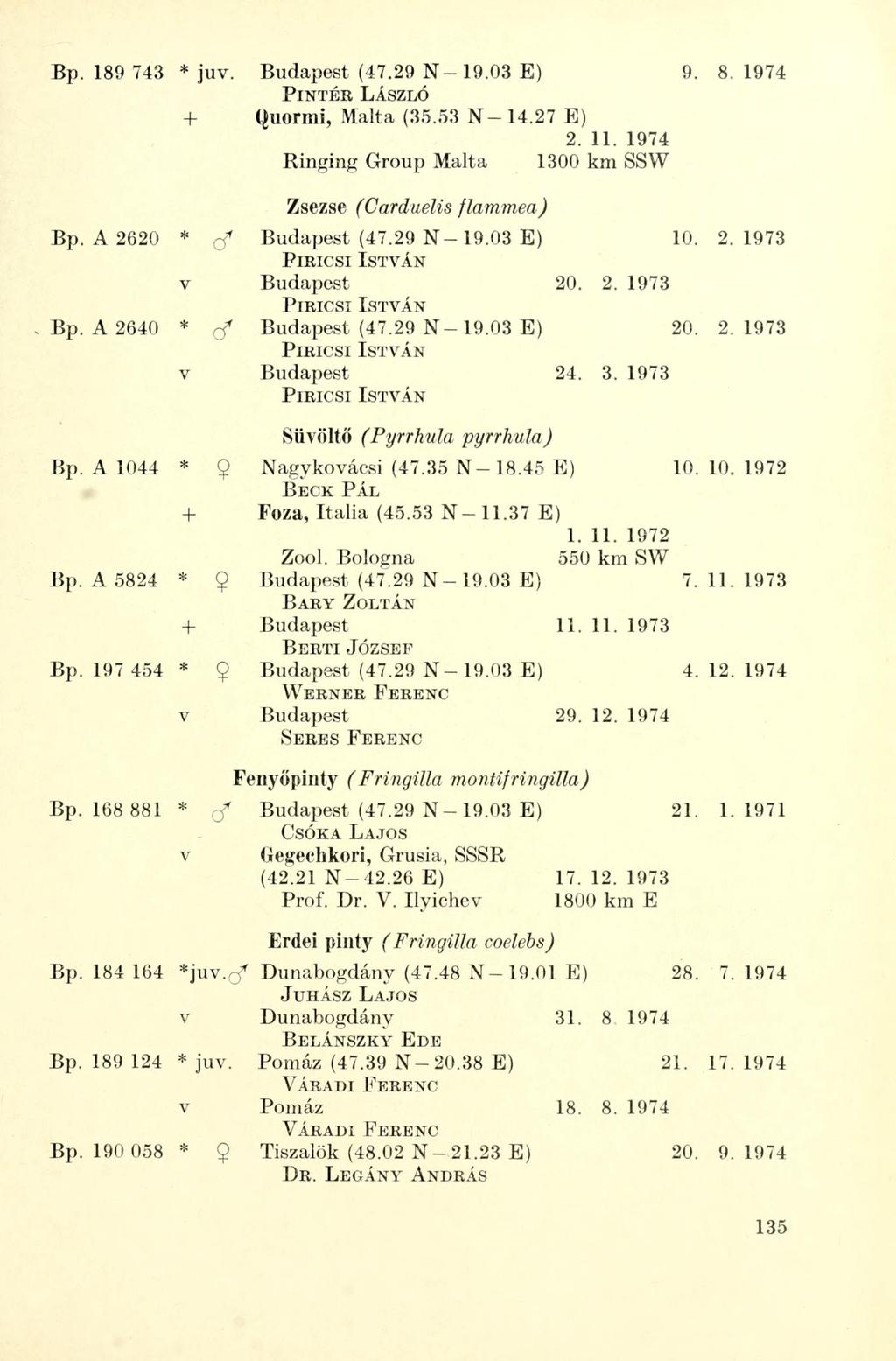 Bp. 189 743 * juv. Budapest (47.29 N - 19.03 E) 9. 8. 1974 PINTÉR LÁSZLÓ + Quormi, Malta (35.53 N - 14.27 E) Ringing Group Malta 2. 11. 1974 1300 km SSW Zsezse (Carduelis flammea) Bp.