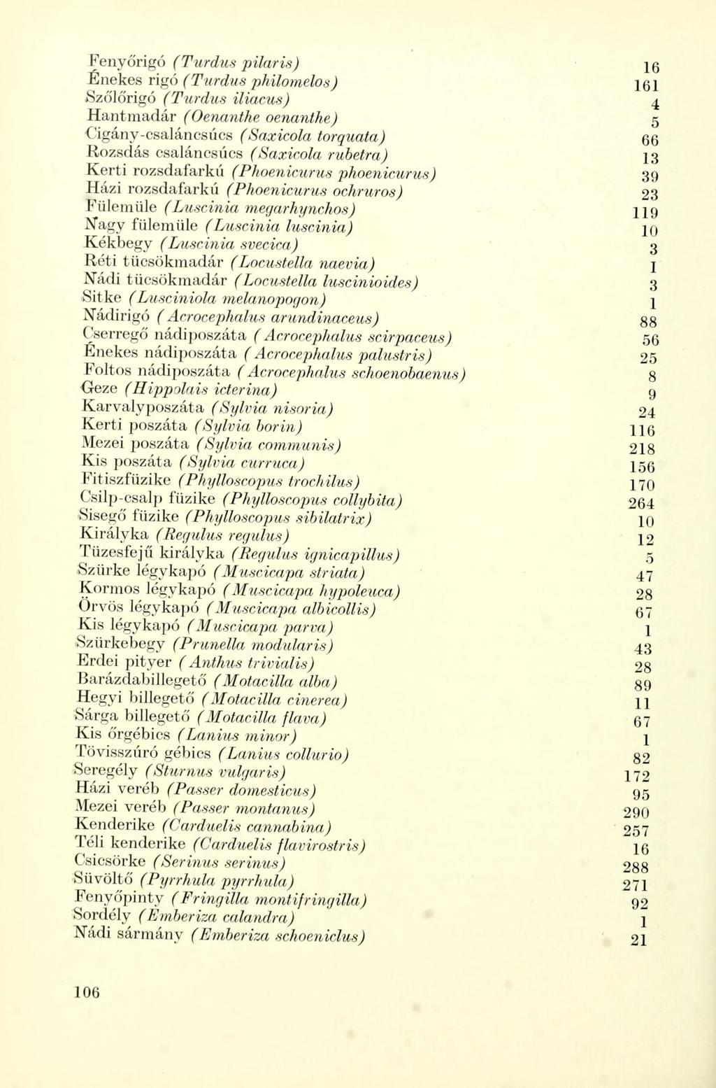 Fenyőrigó (Turdus pilaris) Énekes rigó (Turdus philomelos ) Szőlőrigó (Turdus iliacus) Hantmadár (Oenanthe oenanthe) Cigány-csaláncsúcs (Saxicola torquata) Rozsdás csaláncsúcs (Saxicola rubetra)