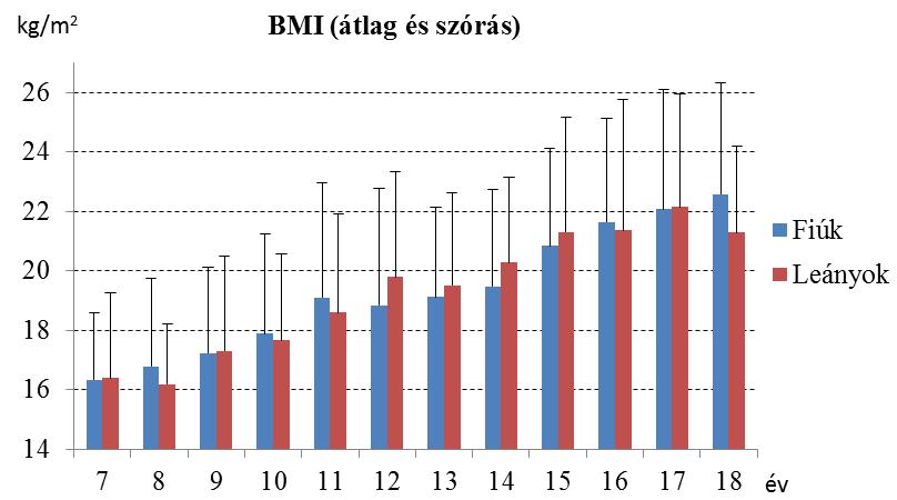 % 30 28 26 24 22 20 18 16 14 12 Zsír % (átlag és szórás) 7 8 9 10 11 12 13 14 15 16 17 18 év Fiúk Leányok A