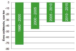 Az amazóniai őserdők, az önellátó mezőgazdálkodásra alkalmas területek nyerése az erdők területi csökkenésének 20 25%-áért felelős.