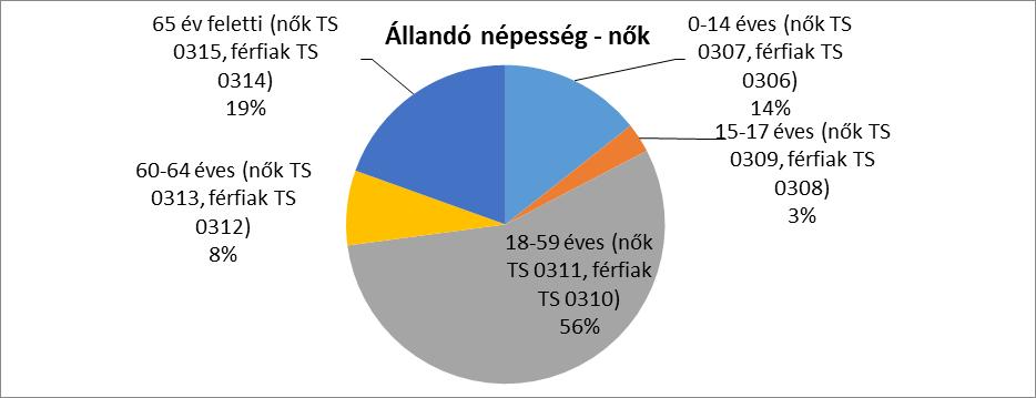 5. A nők helyzete, esélyegyenlősége Az Önkormányzat és annak intézményei a helyzetelemzés készítésének időpontjában csak kevés adattal rendelkeznek a szempontok és problémák tekintetében.