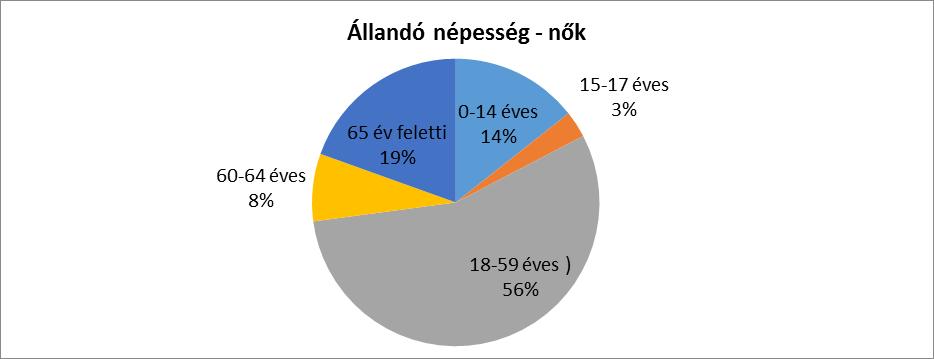 2. táblázat Állandó népesség (2016 évi adatai) Korcsoport Fő Az állandó népességből a megfelelő korcsoportú nők és férfiak aránya (%) Nők Férfiak Összesen Nők Férfiak Állandó népesség száma ) 3 198 2