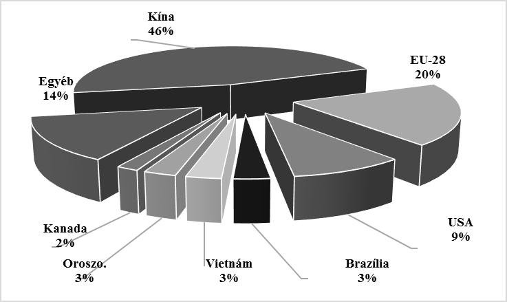 mintegy 6%-a kerül a nemzetközi kereskedelembe (az összes hústermelés arányában 10% ez az érték). Észak- és Latin-Amerika részesedése a globális exportból nő (OECD/FAO, 20