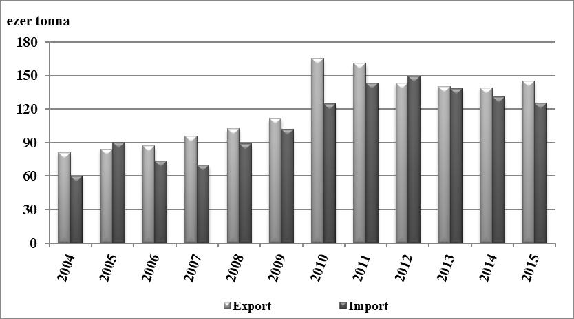 7. ábra: Magyarország sertéshús külkereskedelme 2004-2015 között Forrás: Saját szerkesztés AKI-SIR (2016b) alapján Magyarország élő sertésből nettó importőr, míg sertéshúsból nettó exportőr volt