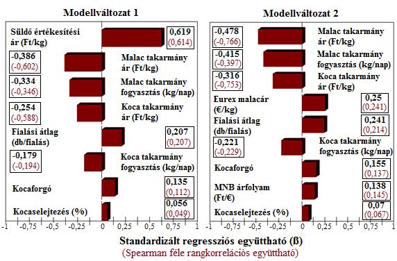 A termelés jövedelmezőségét befolyásoló kockázati tényezők A telepi árbevétel és az összköltség különbségéből számolt jövedelem érzékenységvizsgálatának eredményét a 26. ábra szemlélteti.