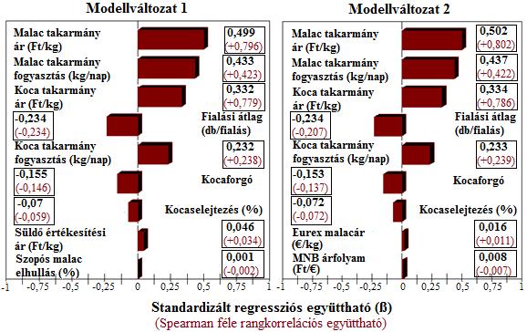 mértékű hatást gyakorol (ß=0,207 és ß=0,241). Ennek oka, hogy a nagyobb malacszám nemcsak a bevétel növekedésével jár, hanem egyúttal a kiadásokat is megemeli.