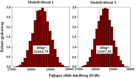 mutat az önköltséggel, a standardizált regressziós együttható értéke mindhárom esetben 0,01 alatti értéket vesz fel, így jelentőségük szinte elhanyagolható. 28.