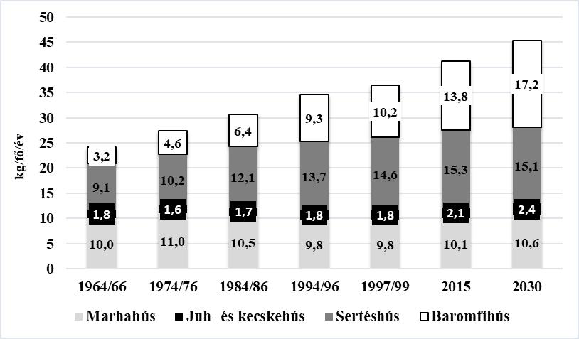 hozzájárul az élelmiszerárak emelkedéséhez (Popp, 2008; Füzesi és mtsai., 2016a). Az évtized végére Kína és India jól kereső középrétege elérheti az egy milliárd főt.