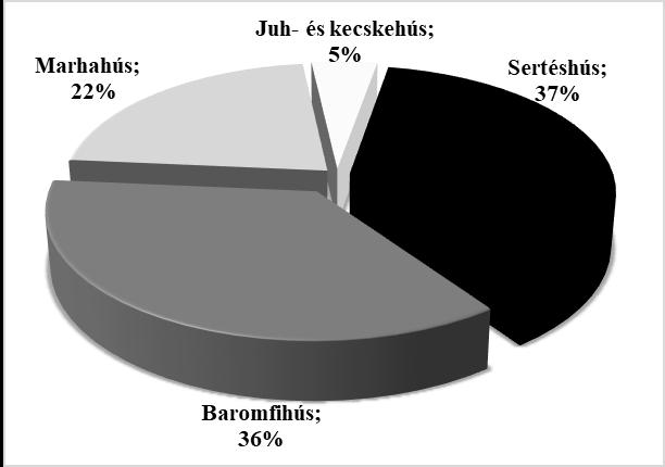 szükség (1 kg hús előállításához átlagosan 4 kg takarmánnyal kalkulálva).