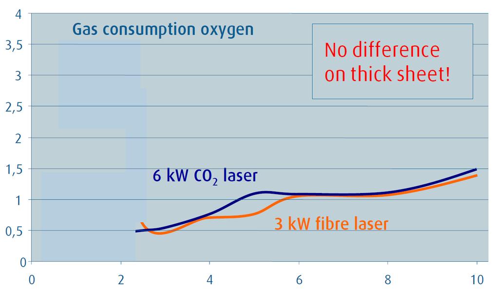 Gázfogyasztás [m 3 /óra] Oxigén gáz fogyasztás
