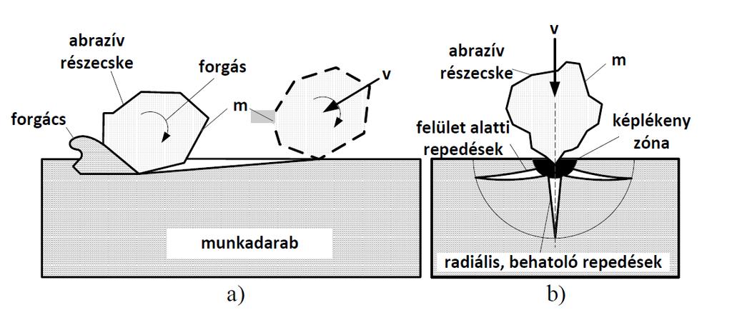 anyagleválasztás a mikro forgácsolásból egyre inkább a deformációs kopásmechanizmusába megy át.