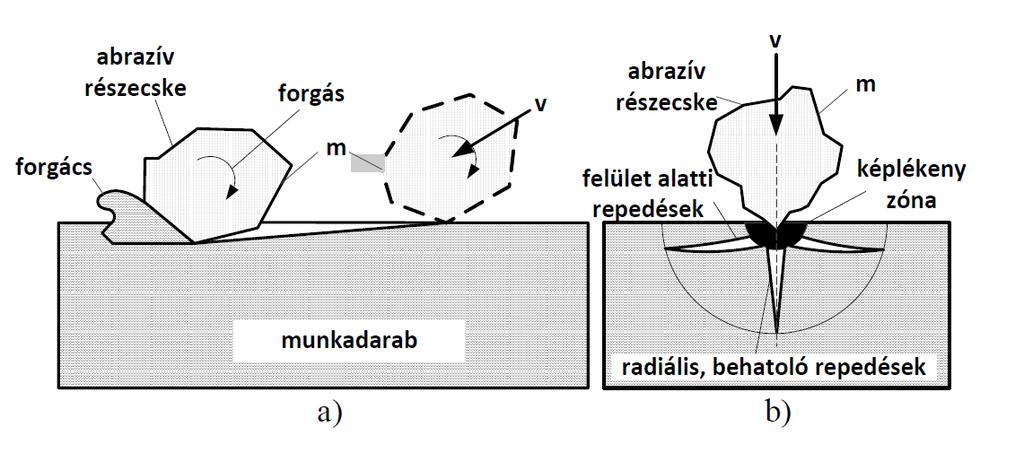 anyagleválasztás a mikro forgácsolásból egyre inkább a deformációs kopásmechanizmusába megy át.