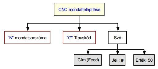 A Számítógépes számjegyvezérlés bemutatása (CNC) [16] A számítógépes számjegyvezérlés (Computer Numerical Control CNC) jellegzetessége, hogy a vezérlés digitális jeleket értelmez.