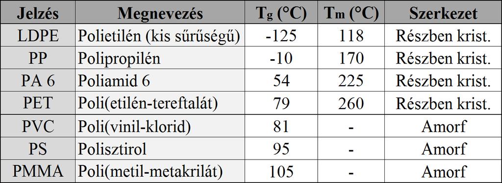 A kristályolvadási (T m ) és az üveges