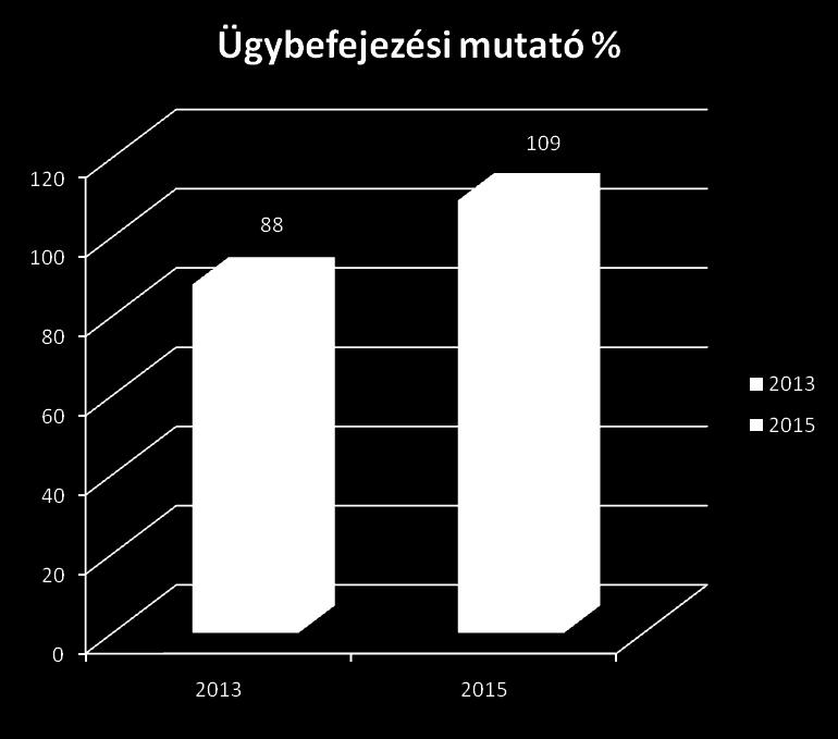 Eredmények, statisztikák Az Európai Bizottság 2016-ban is közzétette a tagállamok igazságszolgáltatásának hatékonyságát, minőségét és függetlenségét bemutató igazságügyi eredménytáblát.