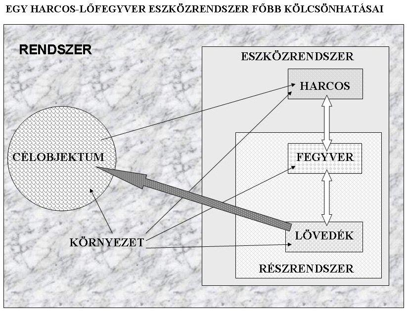amelyet a fegyveres harc alapelemének tekintek, és amely rendszerek sokasága gyakorlati viselkedésének statisztikai összegzése adja a fegyveres harc végeredményét.