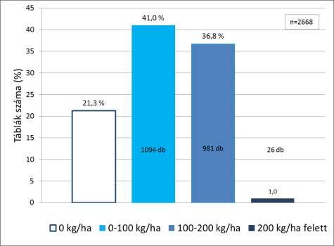 műtrágya hatóanyag (kg/ha)