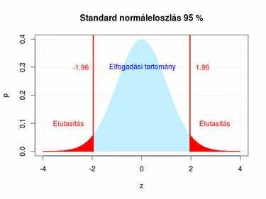 HIPOTÉZISELMÉLET 68. ábra. Kétoldali szimmetrikus 5%-os elsőfajú hiba 69. ábra. Egyoldali aszimmetrikus 5%-os elsőfajú hiba A statisztikai próba ereje: A valódi külöbség kimutatásáak valószíűsége.