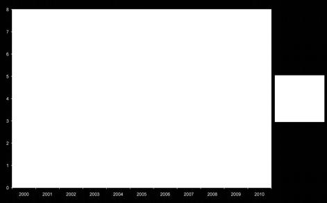 barplot(xtabs(forgalom~ev+regio)) Az összes forgalom év és régió szeriti ábrázolása oszlopdiagramo. 22. ábra.