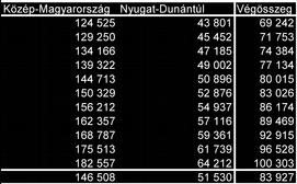 SZÓRÓDÁSI MUTATÓK Az áruházlác adatbázis alapjá számítsuk ki az eladott élelmiszerek forgalmáak igadozását régiókét és évekét. Először készítsük egy kimutatást.