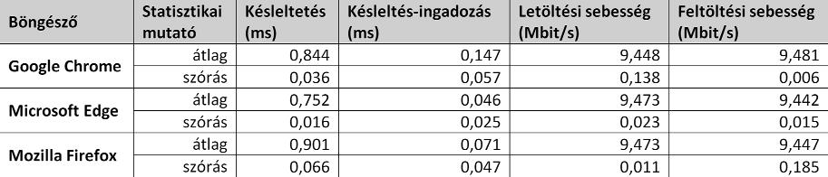 Internet-hozzáférések teljesítményvizsgálata webböngészôben 3. táblázat Mérések 10 Mbit/s-os összeköttetésen nia PHP, ASP, ASP.NET, vagy JSP támogatással.