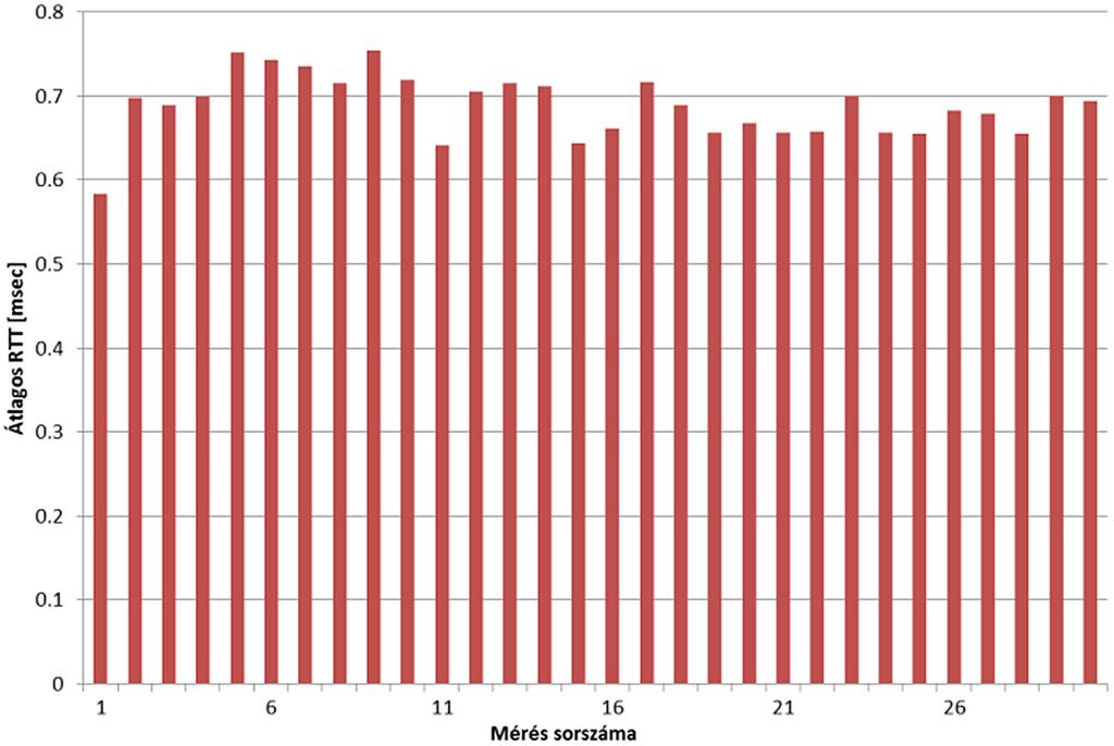 A 100 Mbit/s-os összeköttetésen végzett mérések statisztikája is kismértékû szórást mutat a fel- és letöltési bitsebesség, késleltetés és késleltetés-ingadozás paramétereknél egyaránt.