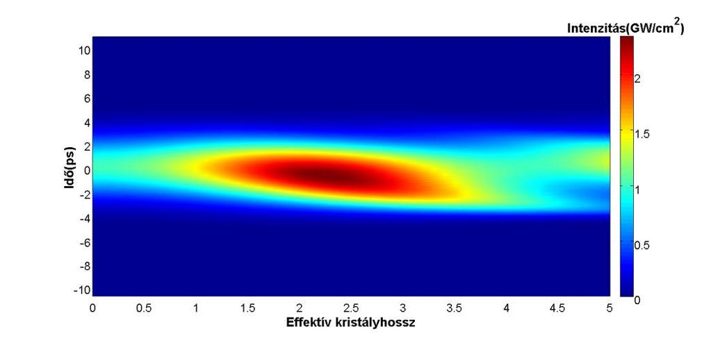 12. ábra Az ábrán a nyújtott jel impulzus adott időpillanataihoz tartozó intenzitás értékeit szemlélteti a kristály hossza mentén. A program futása után kapott eredményt az 12. ábra szemlélteti.