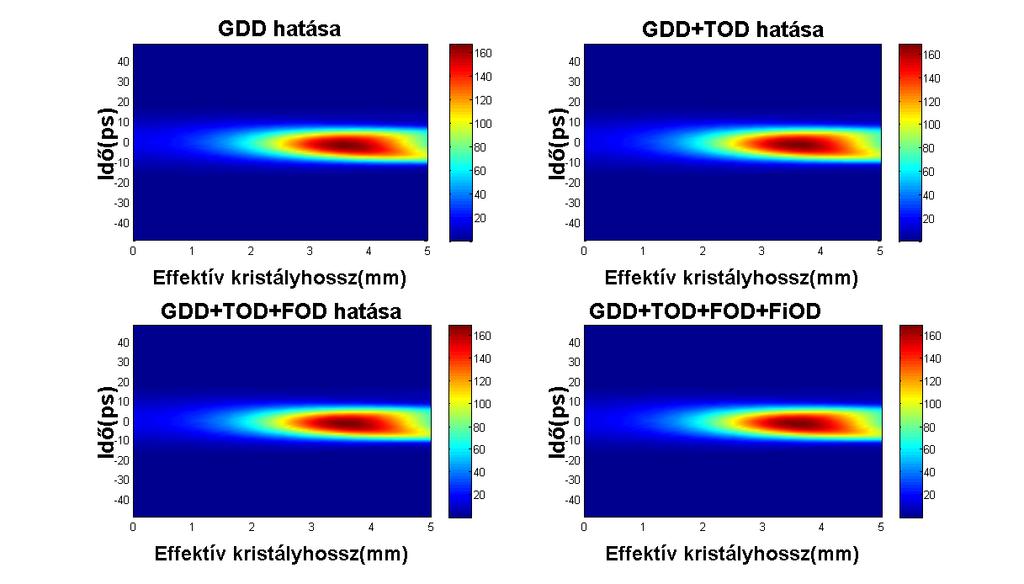 Első lépésben a spektrális fázisderiváltak hatásait vizsgálom, még pedig úgy hogy a spektrális fázis sorfejtésében először csak a sor második, majd egyre nagyobb és nagyobb kitevővel rendelkező