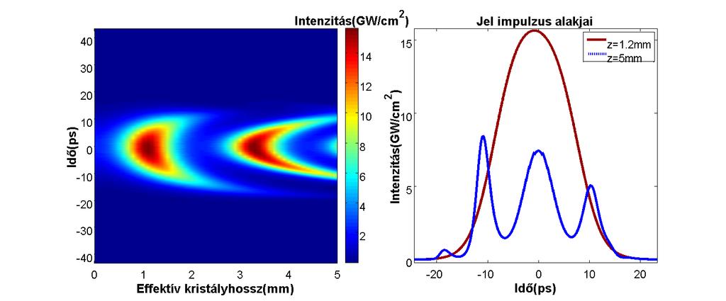 d = 10 μm: 19. ábra A bal oldali ábrán az impulzus időpontjaihoz tartozó intenzitás értékek változása látható a kristály mentén.