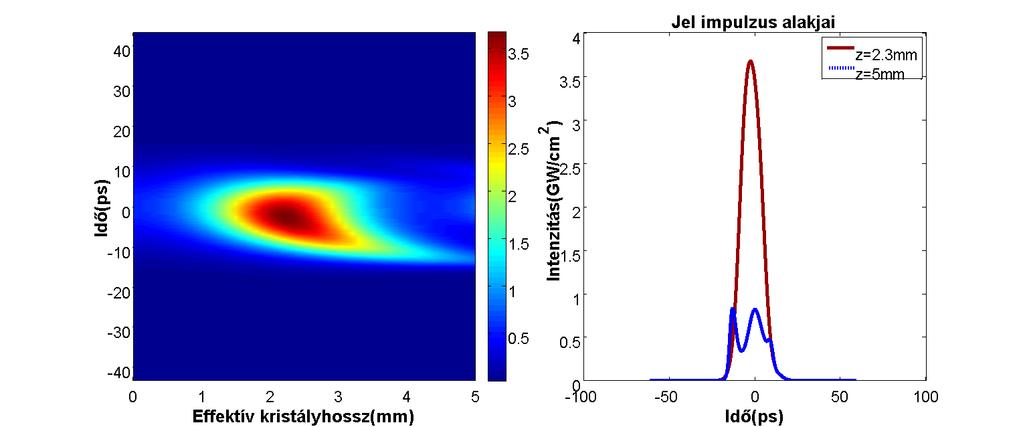 d = 20 μm: 20. ábra A bal oldali ábrán az impulzus időpontjaihoz tartozó intenzitás értékek változása látható a kristály mentén.