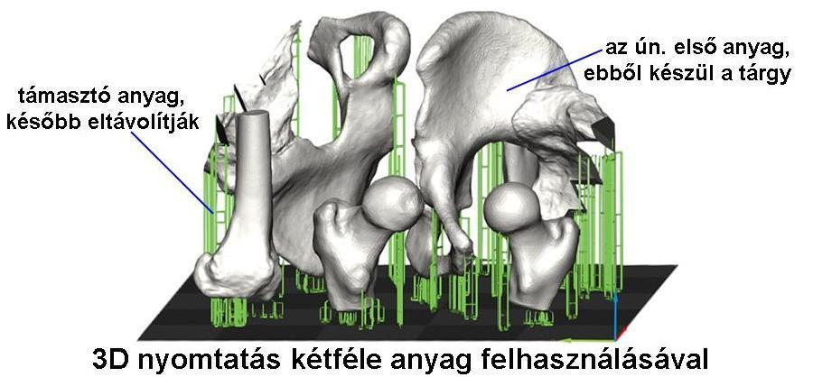 első (fő) anyagból alakul ki a tárgy, a másik átmenetileg szükséges felépítő - a nyomtatás során az egyes részeket alátámasztja (utóbbit végül leolvasztással, vagy oldószeres módszerrel távolítják