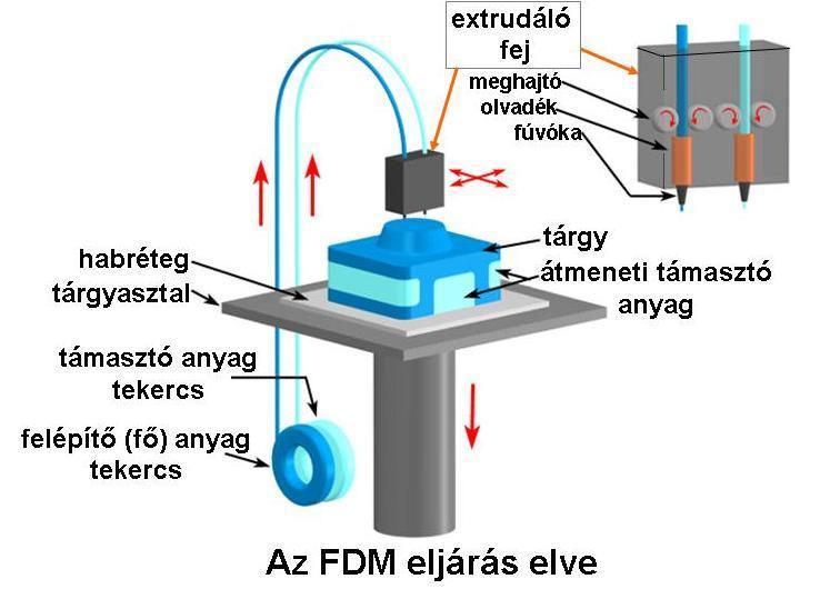 Melting)] pl. a fémporréteget vákuumban elektronsugárral teszik folyékonnyá (többek között titánötvözet anyagú tárgyakat így állítanak elő).