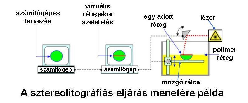 ábra olvadt polimer eljárás Egy másik jellegzetes módszer a sztereolitográfiát [SLA (stereolithography apparatus), vagy SL] alkalmazza a 3D-s nyomtatáshoz.