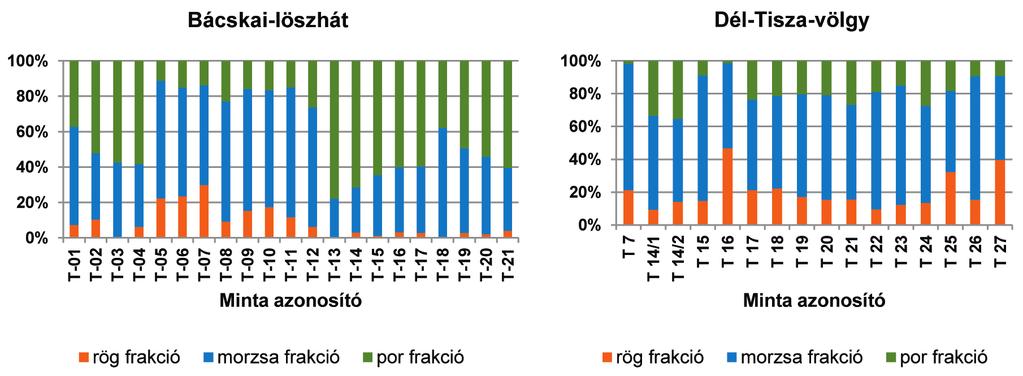 4. ábra A feltalaj szerkezeti jellemzői a Bácskai löszhát és a Dél-Tisza völgy kistáj csernozjom területein Figure 4 Aggregate size distribution of the studied Chernozems from the South Tisza Valley