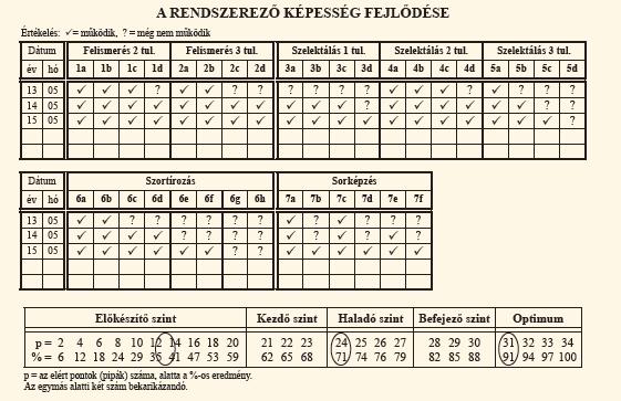 szintet, ami a képesség optimális kialakulása esetén jellemző. A kritériumorientált fejlesztés alapelve, hogy minden gyermeket juttassunk el az elsajátítás határáig.