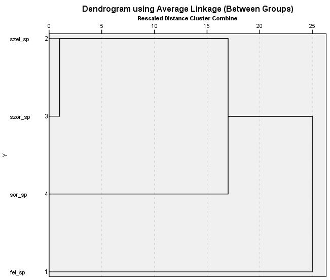 21. ábra. A rendszerező készségek klaszteranalízisének dendrogramja első évfolyamon 22.