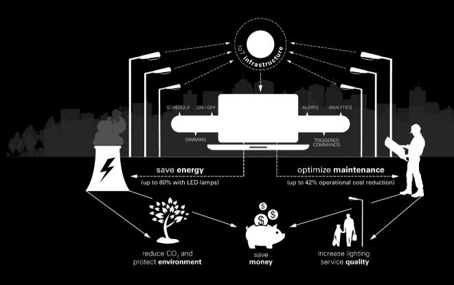 előnyei a közvilágítás vezérlésének A dimmelésen és okos menetrend tervezésen keresztül a rendszerrel és LED lámpák felhasználásával akár 80%-os energiamegtakarítás is