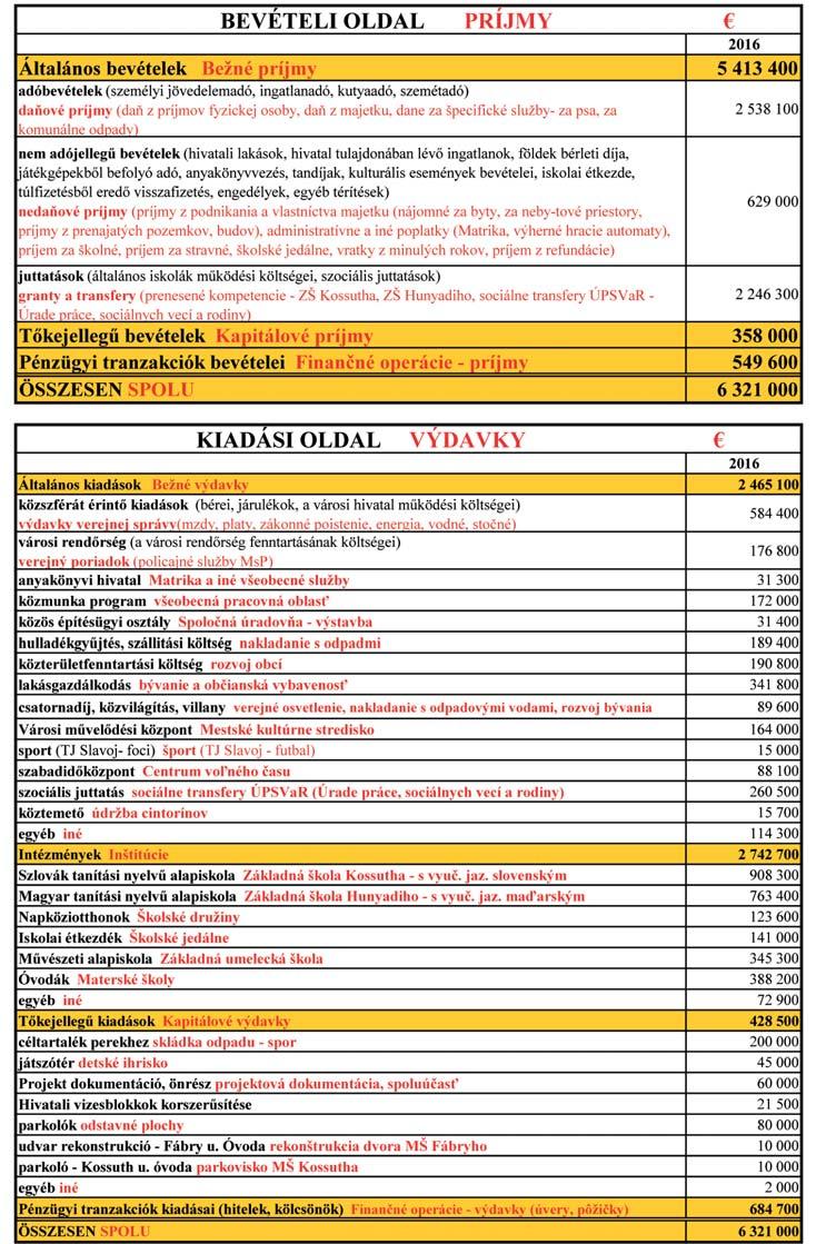 A KIRÁLYHELMECI VÁROSI HIVATAL HÍREI A VÁROS 2016-os ÉVI KÖLTSÉGVETÉSÉNEK JAVASLATA (KIEMELT TÉTELEK) NÁVRH ROZPOČTU MESTA NA ROK 2016 MEGVEHETIK A FÖLDET A LAKÓK Megvételre kínálja a város azokat az