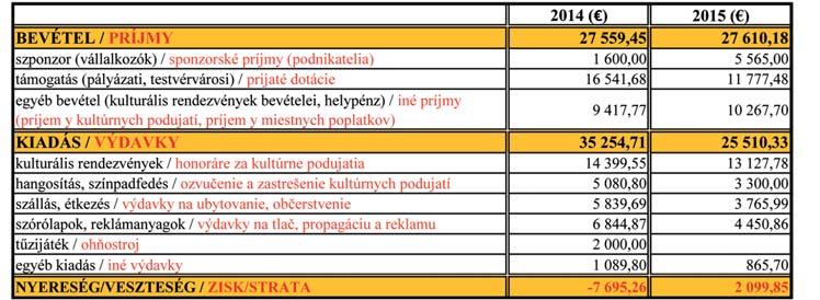 Balogh Csaba, a Királyhelmeci Városi Hivatal vezetõje lapunknak elmondta, mivel az elmúlt idõszakban az ominózus 1,33 millió eurós adósság rendezése során a végrehajtó viszonylag sok városi tulajdonú