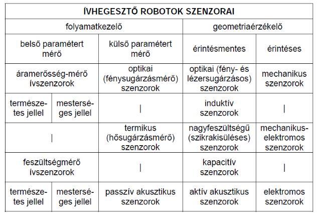 35 mérés tárgyától stb., viszont az elhatárolás alapelve az, hogy mit érzékel a szenzor.