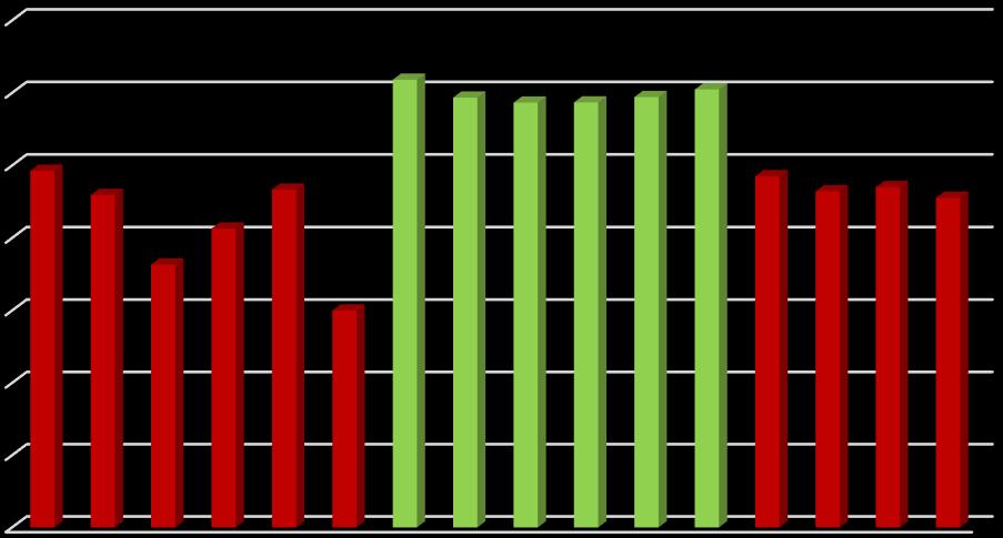 1#1 1#2 2#1 2#2 3#1 3#2 4#1 4#2 5#1 5#2 6#1 6#2 7#1 7#2 8#1 8#2 Százalékos érték 67 140% 124% 119% 117%117%119%121% 120% 100% 80% 60% 40% 20% 0% 98% 92% 93% 83% 73% 60% 97% 93% 94% 91% Próbatestek