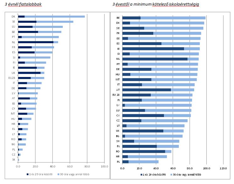 . ábra A professzionális intézményi gondozásban részesülő gyermekek adott korosztályban lévő teljes gyermekállományhoz viszonyított százaléka, 201 Forrás: Eurostat, EU-SILC A népesség elöregedése a