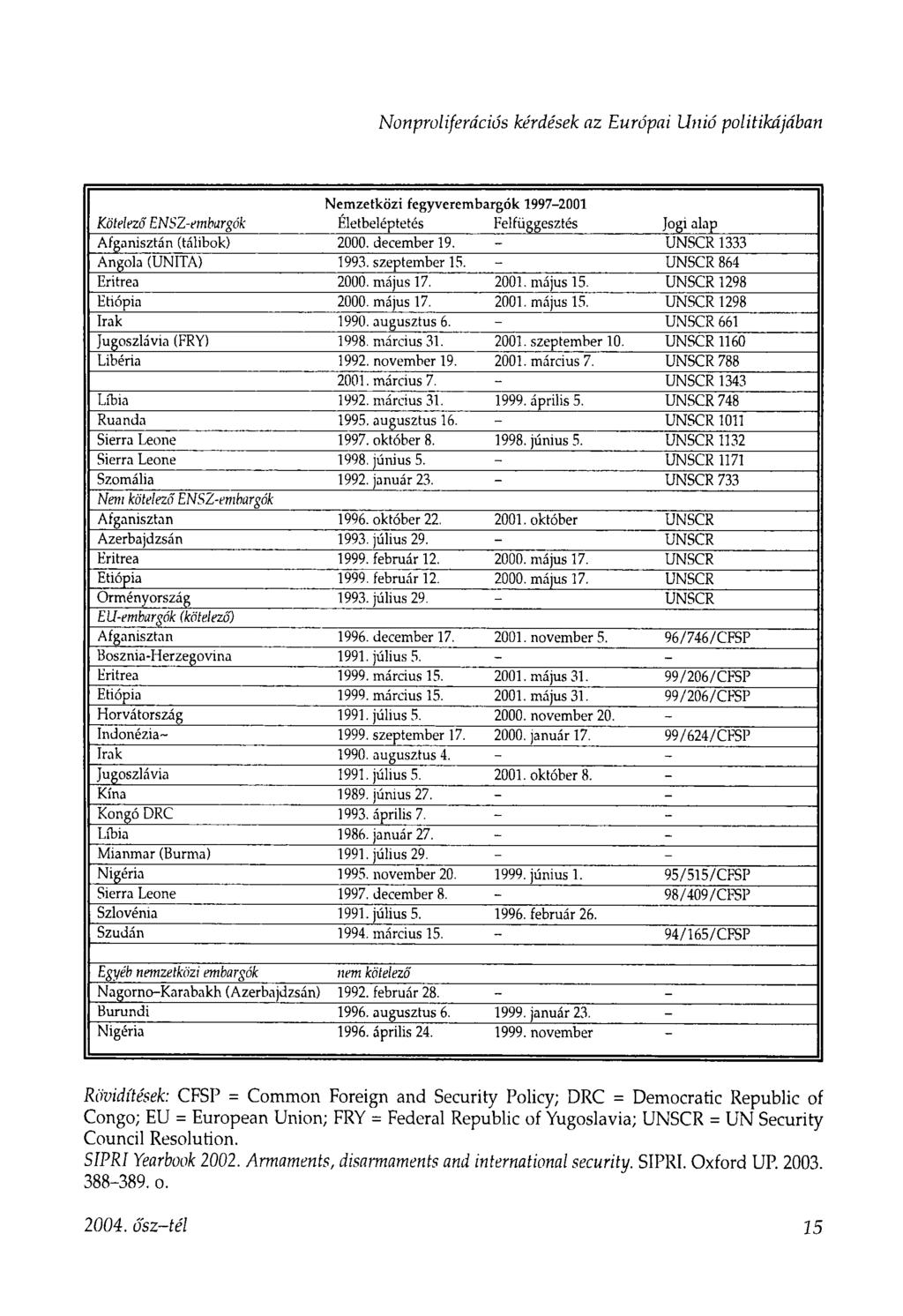 Nonproliferáciős kérdések az Európai Unió politikájában Nemzetközi fegyverembargók 1997-2001 K ötelező ENSZ -emburgók Életbeléptetés Felfüggesztés Jogi alap Afganisztán (tálibok) 2000. december 19.