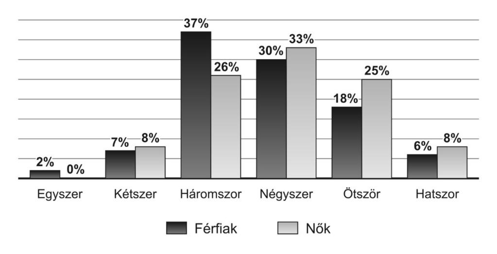 A testkultúra és az egészségmagatartás vizsgálata a Nyíregyházi Egyetem hallgatói körében Az étkezések számát a 8. ábra mutatja.