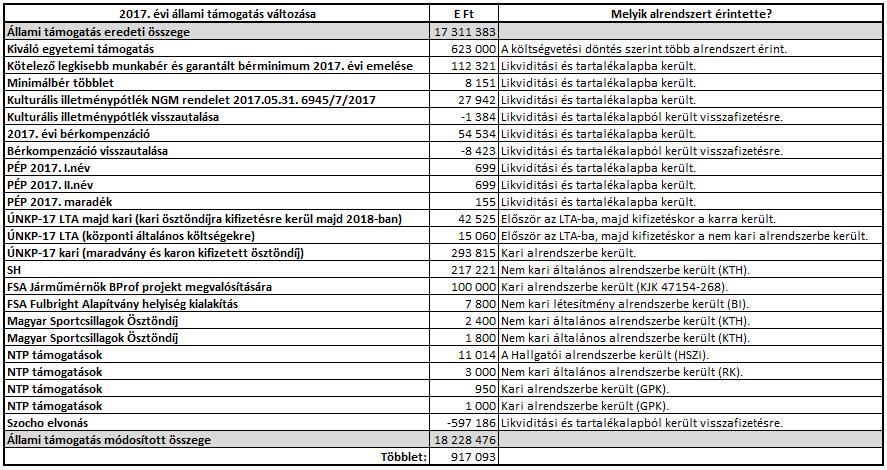 II.2. A FENNTARTÓI TÁMOGATÁS ALAKULÁSA II.2.A. A 27.