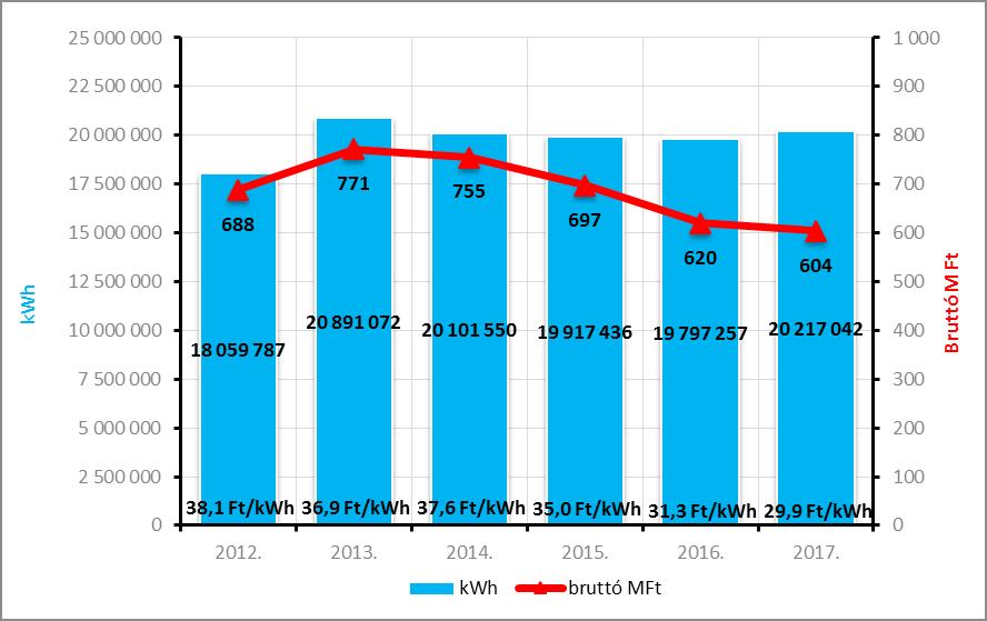 kilowattóránként, míg a csúcsidőn kívüli egységár nettó 6,3 Ft/kWh volt.69 25 tavaszán az Informatika és a Q épületeket is sikerült az ELMŰ-nél a BME nevére iratni.