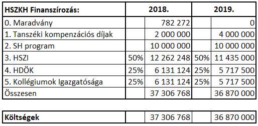 III.4. HSZKH KOORDINÁCIÓS TÖRZSKAR KISKÖLTSÉGVETÉSE Ahogyan arról a 27. év végi kontrolling jelentésben beszámoltunk, a 8/27. (XI.5.